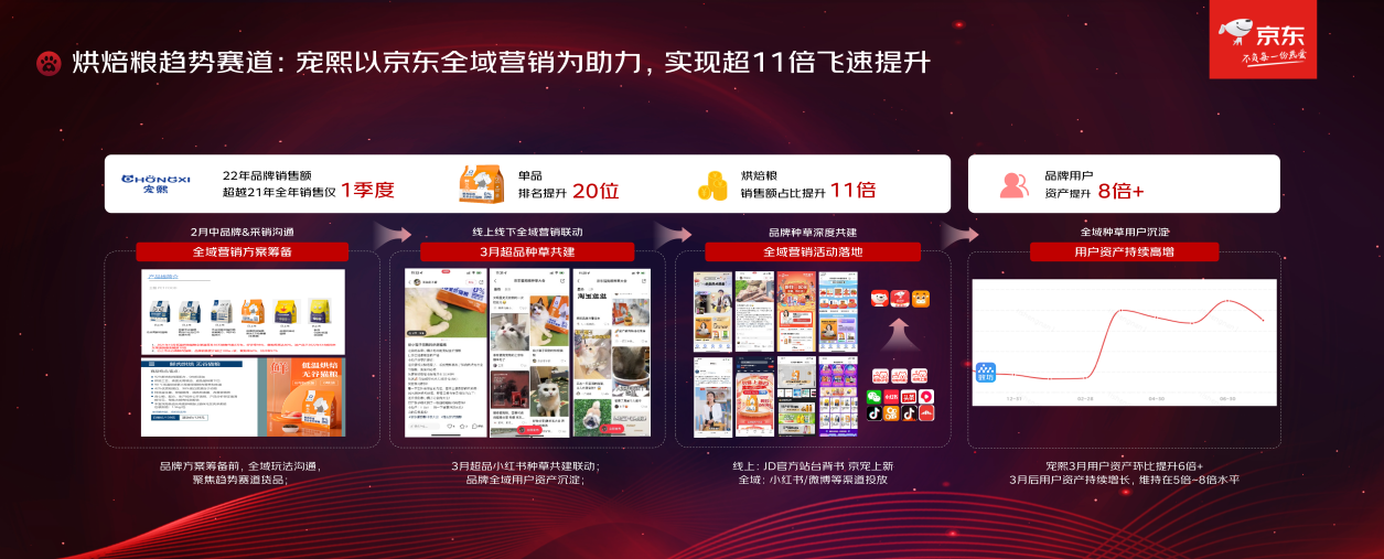 宠熙烘焙粮销售额占比提升11倍 京东宠物提出“十百亿”战略目标 帮助品牌实现确定性