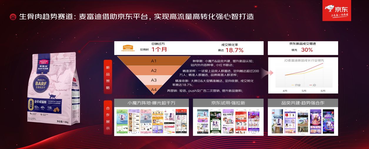 宠熙烘焙粮销售额占比提升11倍 京东宠物提出“十百亿”战略目标 帮助品牌实现确定性