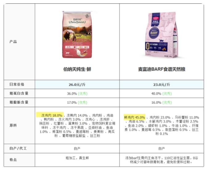 麦富迪和伯纳天纯哪个好?对比两家猫粮后,我发现了这些 麦富迪和伯纳天纯哪个好?对比两家猫粮后,我发现了这些