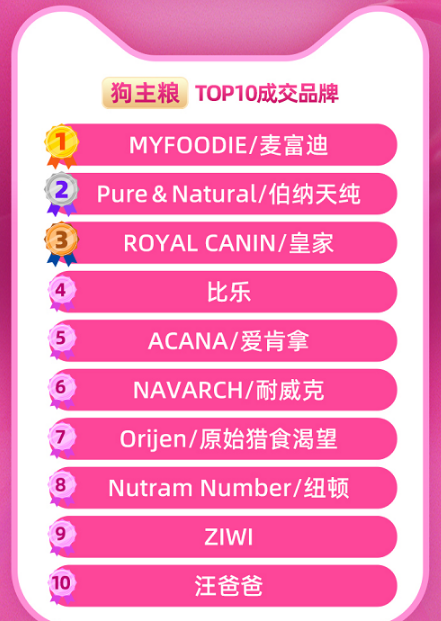 天猫&淘宝双11宠物全周期战报出炉：麦富迪多榜第一，商家店播数量翻近2倍