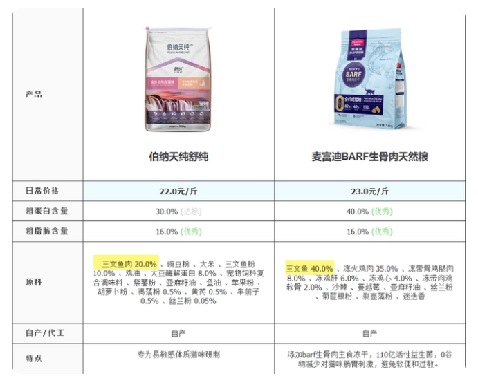 麦富迪和伯纳天纯哪个好?对比两家猫粮后,我发现了这些 麦富迪和伯纳天纯哪个好?对比两家猫粮后,我发现了这些