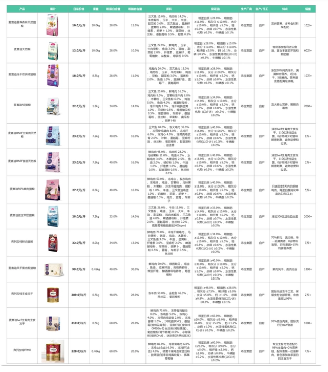 麦富迪和伯纳天纯哪个好?对比两家猫粮后,我发现了这些 麦富迪和伯纳天纯哪个好?对比两家猫粮后,我发现了这些