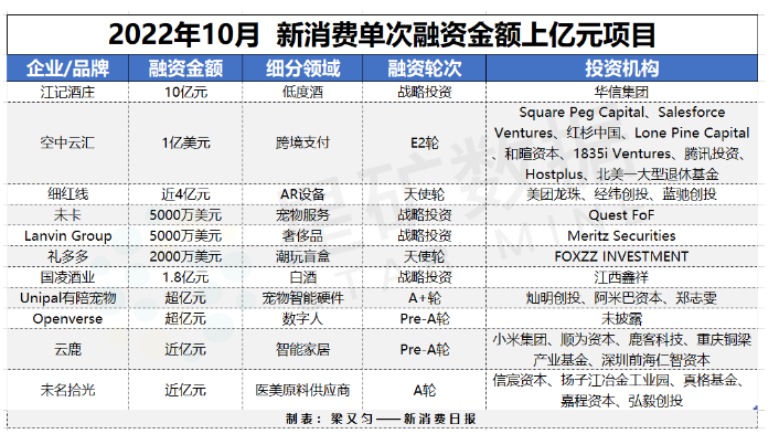 65起融资45亿元，露营宠物走热，港股IPO集体更新