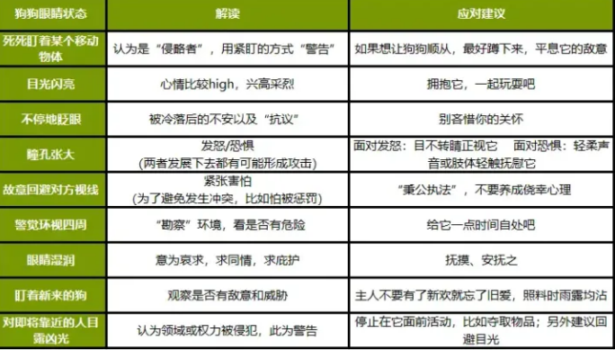 ZEAL真致·几张表格，看懂狗狗的喜怒哀乐！