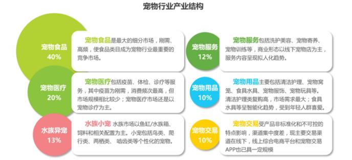 经济周期循环往复，为什么宠物经济始终保持增长？