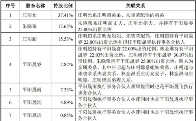 源飞宠物深交所上市：市值25亿 实控人庄明允家族色彩浓厚