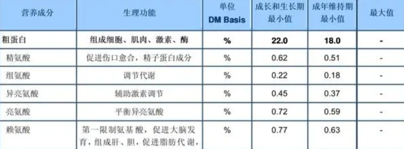狗粮配方好不好？要看成分配比