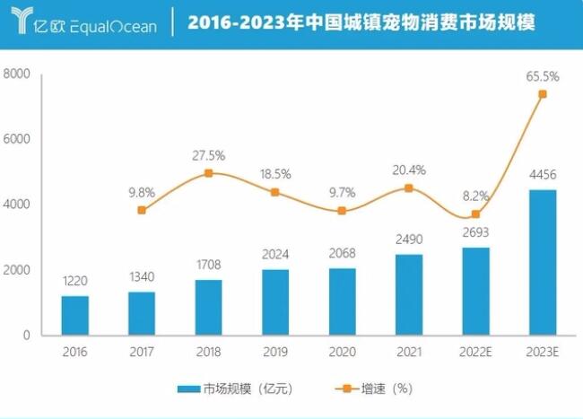 从出海到赶海，拥挤的宠物赛道品牌如何找到新出路？