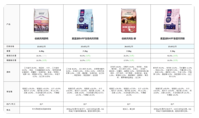 麦富迪和伯纳天纯哪个好?对比两家猫粮后,我发现了这些 麦富迪和伯纳天纯哪个好?对比两家猫粮后,我发现了这些
