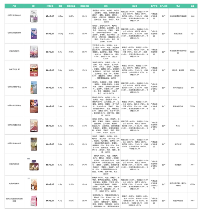 麦富迪和伯纳天纯哪个好?对比两家猫粮后,我发现了这些 麦富迪和伯纳天纯哪个好?对比两家猫粮后,我发现了这些