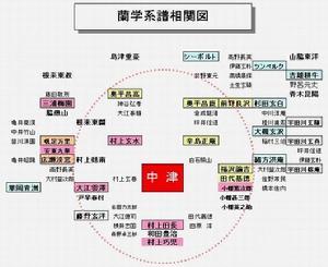 兰学家谱系图