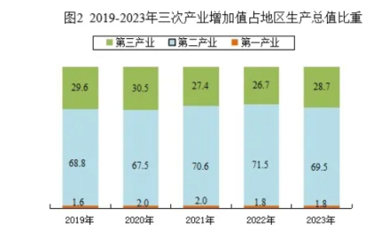 2019-2023三次产业增加值占地区生产总值比重 