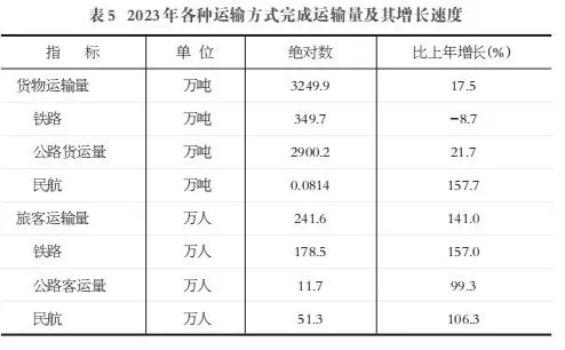 2023年各种运输方式完成运输量及其增长速度 