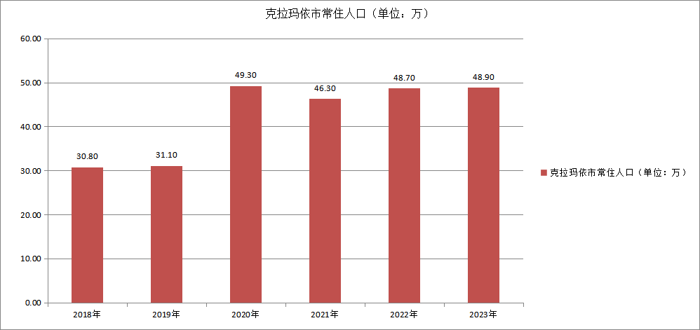 克拉玛依市常住人口变化（2018—2023）