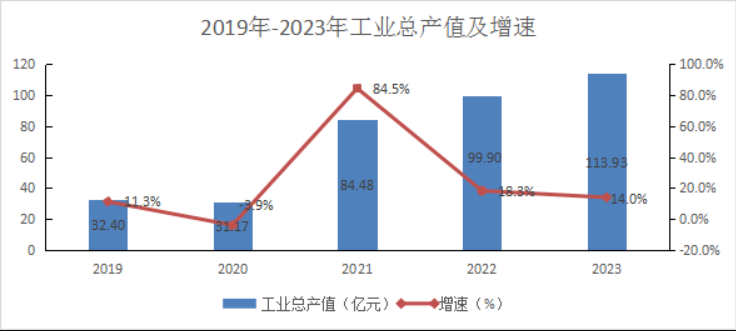 2019年-2023年工业总产值及增速