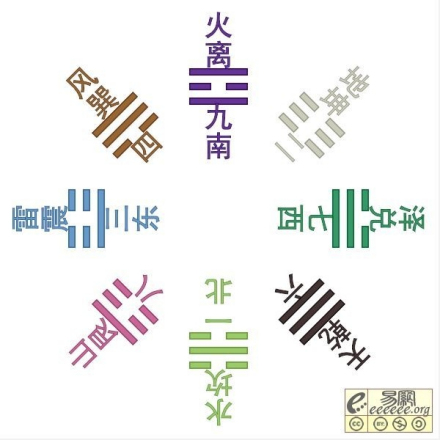 图8 后天八卦图