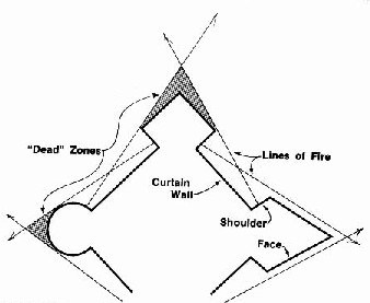 意大利棱堡的射击盲区