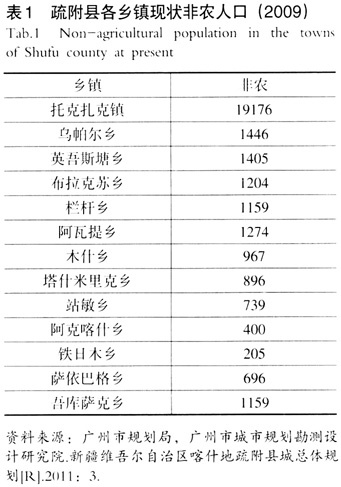 疏附县各乡镇现状非农人口统计表