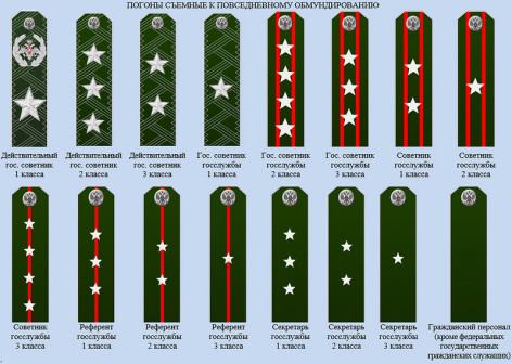 俄军文职公务员肩章与衔级（注意：不是军衔）