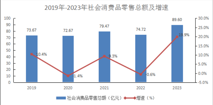 2019年-2023年社会消费品零售总额及增速