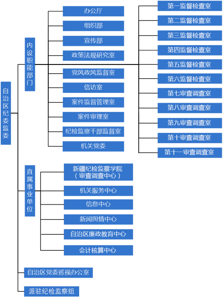 新疆维吾尔自治区纪委监委