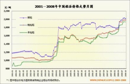 我国稻谷价格走势图