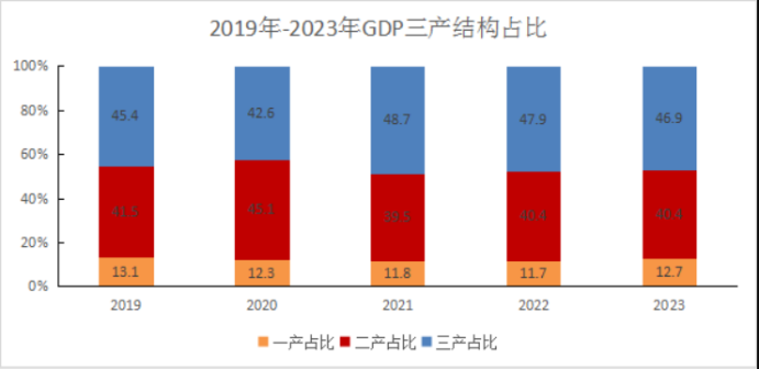 2019年-2023年GDP三产结构占比