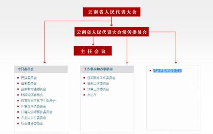 云南省人大常委会机构设置