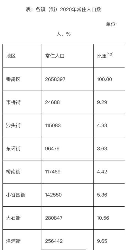 番禺区第七次人口普查各街道人口及比重