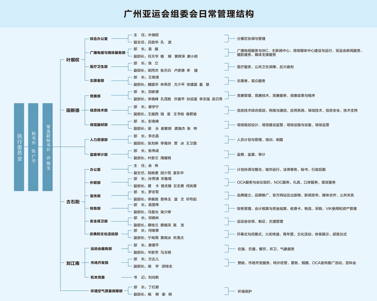 广州亚运会组委会日常管理结构