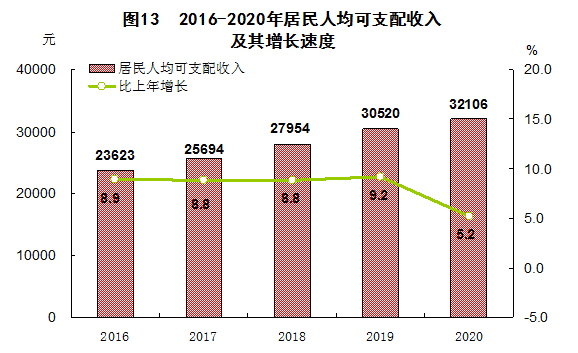 2016-2020年居民人均可支配收入及其增长速度