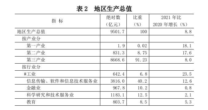 2021海淀区生产总值