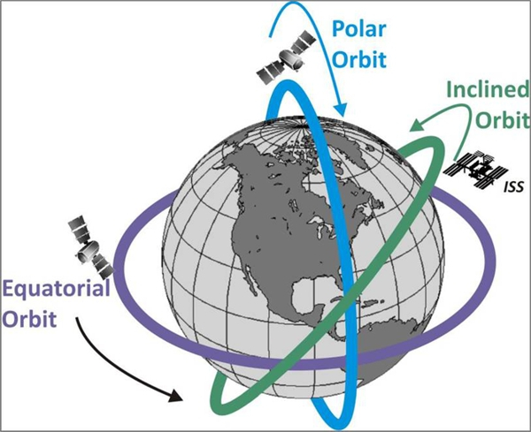 倾斜轨道同步卫星和极地轨道同步卫星