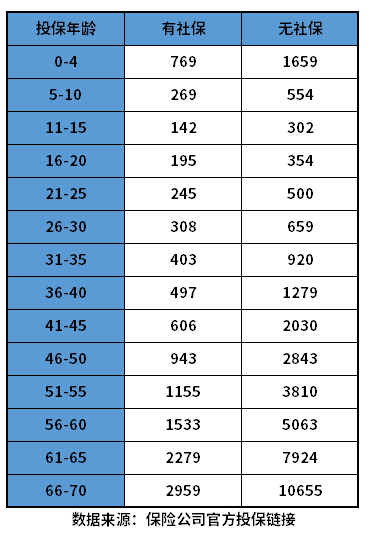 众安保险一年交多少钱？附保费价格表