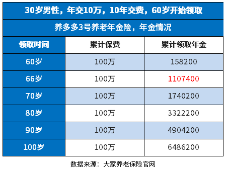 养多多3号养老年金保险可靠吗？教你几种判断方法