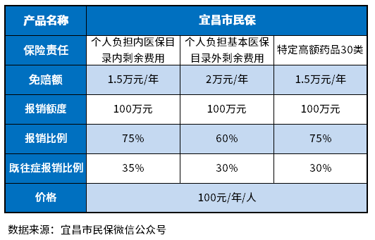 宜昌市民保是什么？怎么样判断产品类型