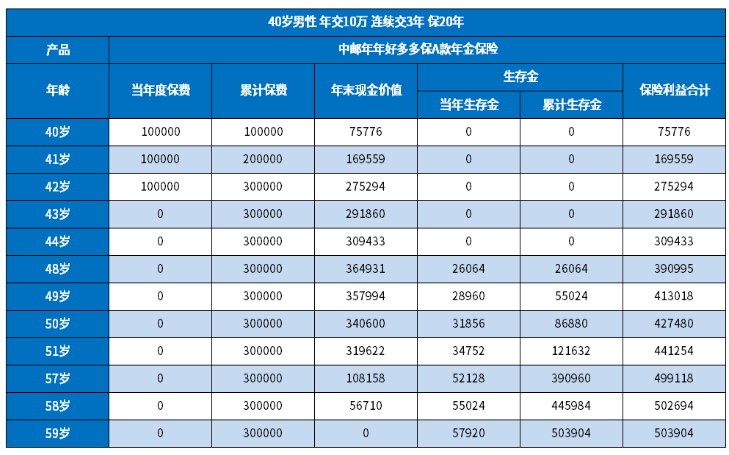 中邮年年好多多保a款靠谱吗？识别方法在这里