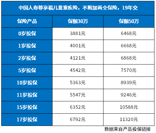 中国人寿尊享福儿童重疾险怎么样？告诉你怎么看