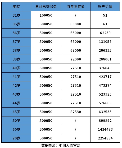 中国人寿鑫瑞稳赢保险怎么领钱？教您看年金险的预期收益