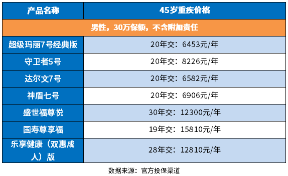 45岁重疾险价格表，45岁买重疾险多少钱？