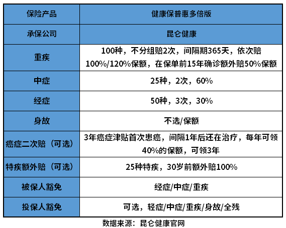 昆仑健康保普惠多倍版重疾险怎么样？教您几个看懂方法