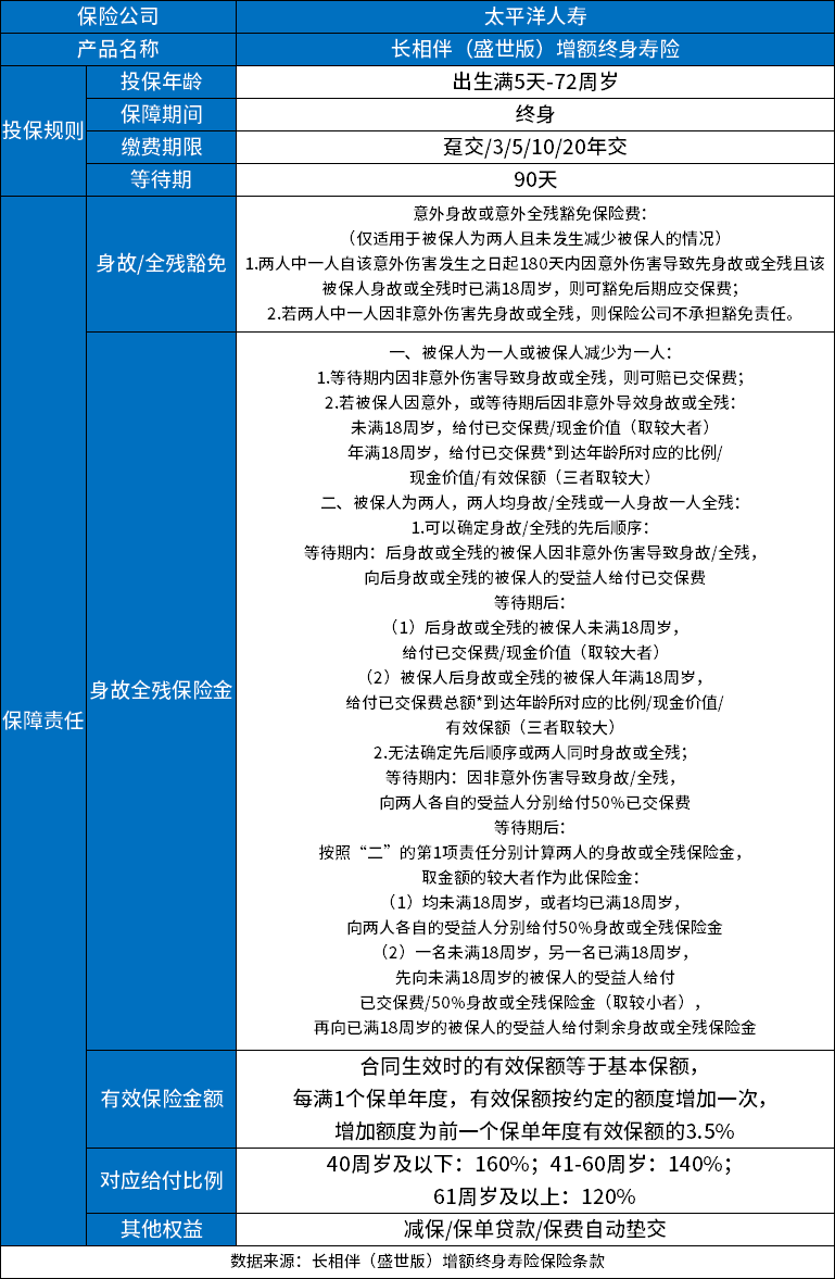 太平洋长相伴盛世版可以买吗？什么时候回本