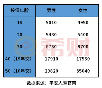 平安性价比高的重疾险是哪个？附中国平安重疾险价格表