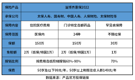 淄博齐惠保2022优缺点 教您几个判断方法