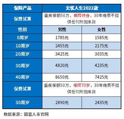 最适合穷人的四种保险共需多少钱？这样买省下一大笔钱！附价格表