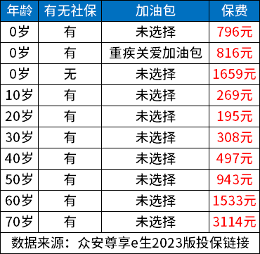 百万医疗保险一年要交多少保费？以三款热门百万医疗险产品为例