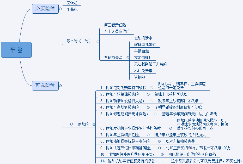 保险险种分类及解释，看完三种图片就懂了