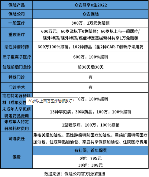 60岁以上百万医疗保险哪家好？怎么选？