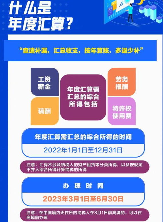 2022年度个人所得税退税流程详解