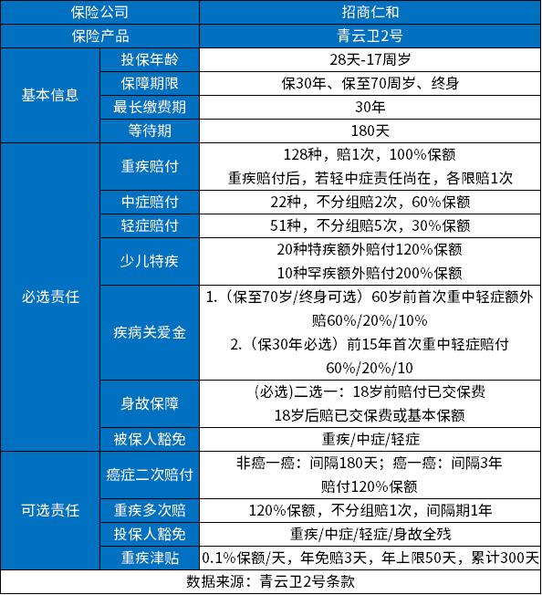 青云卫2号保费分析，青云卫2号少儿重疾险一年多少钱？